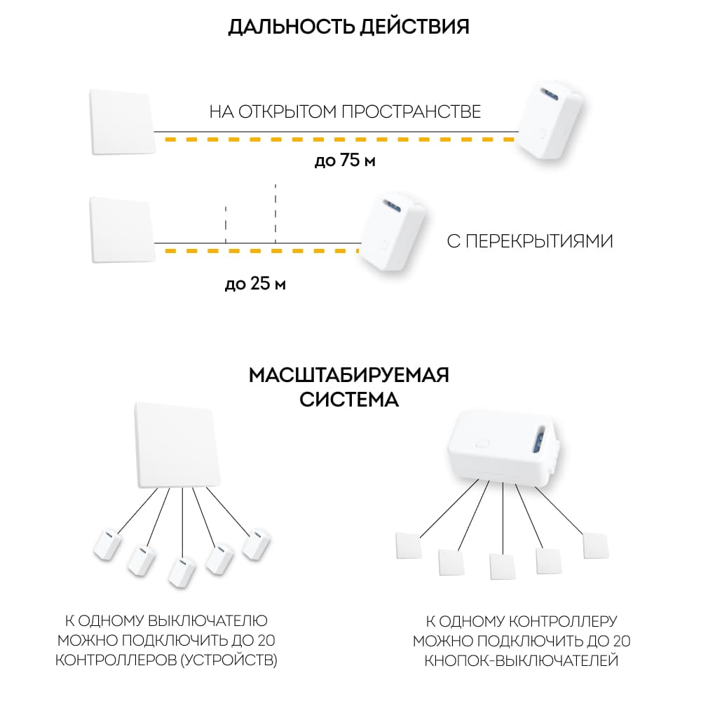 Выключатель беспроводной FERON TM181 230V 500W одноклавишный с радиочастотным контроллером LD100, белый